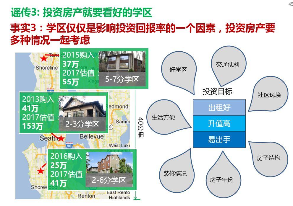 西雅图GPS房产-2017年下半年投资案例